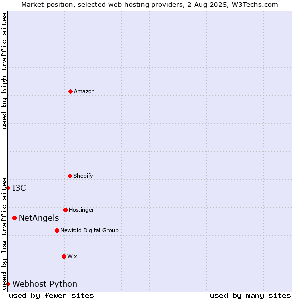 Market position of NetAngels vs. I3C vs. Webhost Python