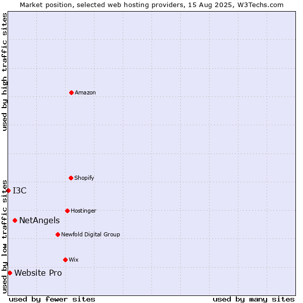 Market position of NetAngels vs. Website Pro vs. I3C