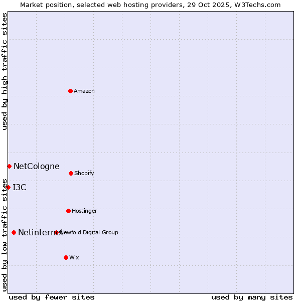 Market position of Netinternet vs. NetCologne vs. I3C