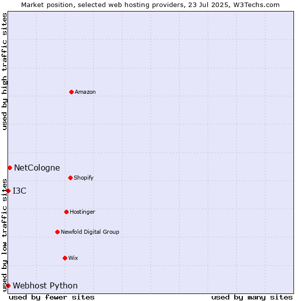 Market position of NetCologne vs. I3C vs. Webhost Python