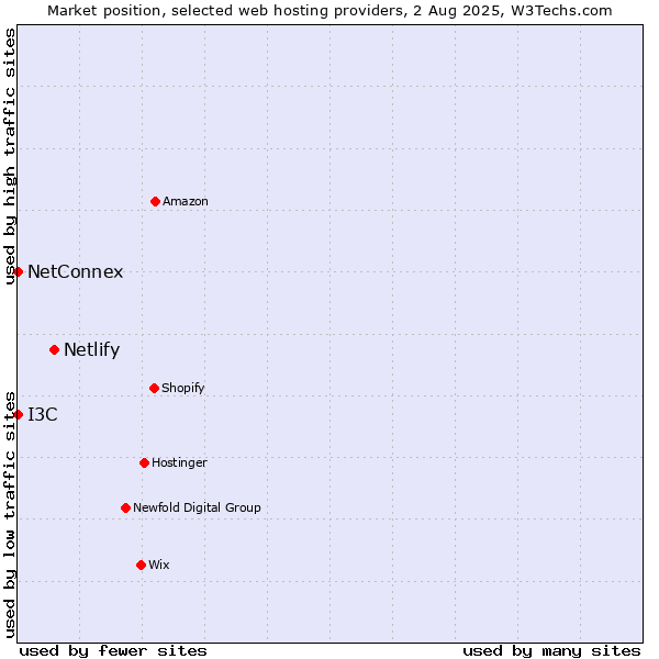 Market position of Netlify vs. NetConnex vs. I3C