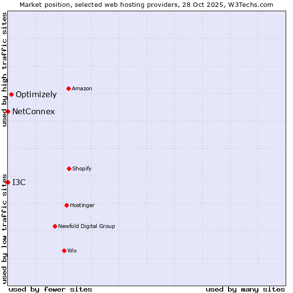 Market position of Optimizely vs. I3C vs. NetConnex
