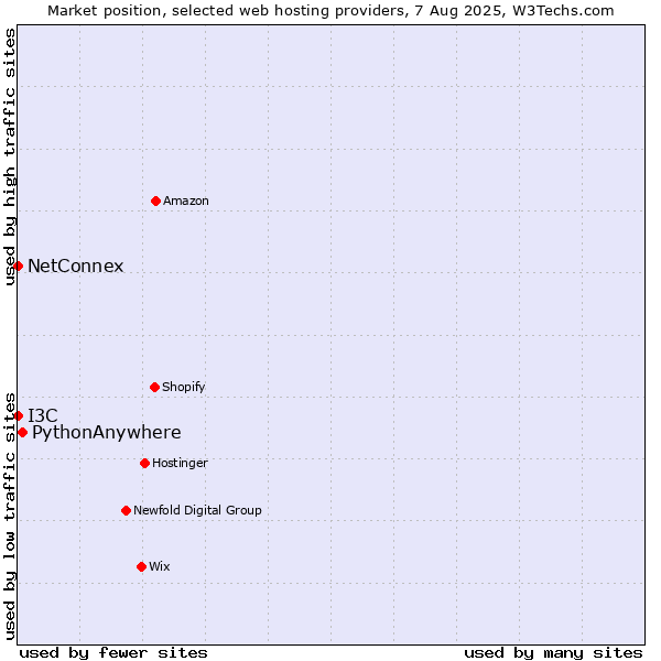 Market position of PythonAnywhere vs. I3C vs. NetConnex
