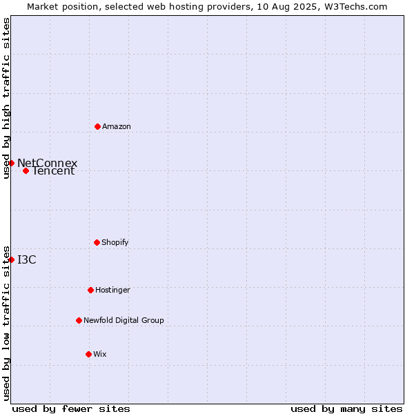 Market position of Tencent vs. I3C vs. NetConnex
