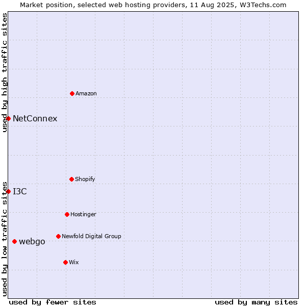 Market position of webgo vs. I3C vs. NetConnex