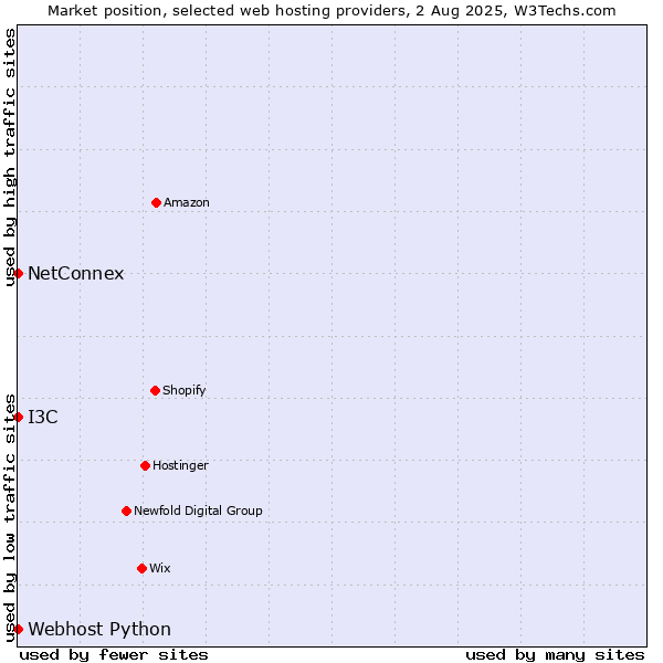 Market position of NetConnex vs. I3C vs. Webhost Python