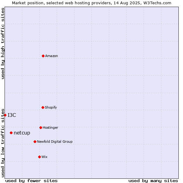 Market position of netcup vs. I3C