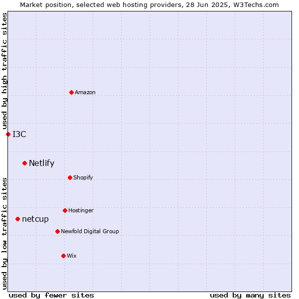 Market position of Netlify vs. netcup vs. I3C