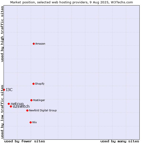 Market position of o2switch vs. netcup vs. I3C