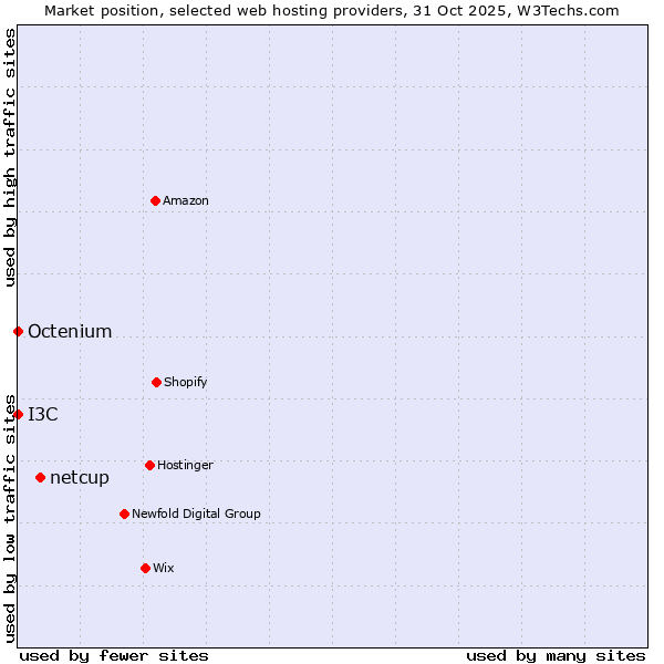 Market position of netcup vs. Octenium vs. I3C