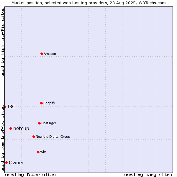 Market position of netcup vs. Owner vs. I3C