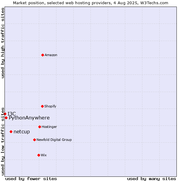 Market position of netcup vs. PythonAnywhere vs. I3C