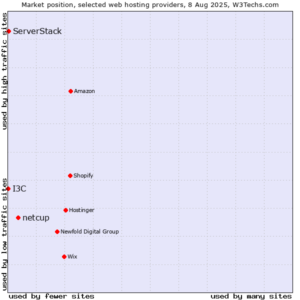 Market position of netcup vs. ServerStack vs. I3C