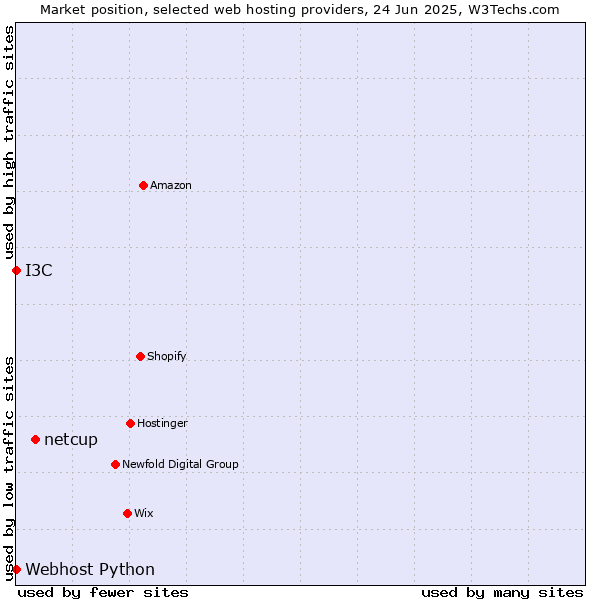 Market position of netcup vs. I3C vs. Webhost Python