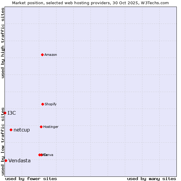 Market position of netcup vs. Vendasta vs. I3C