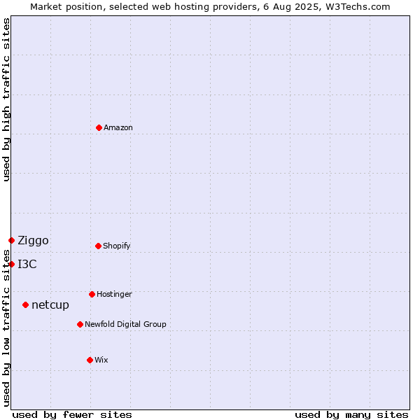 Market position of netcup vs. Ziggo vs. I3C