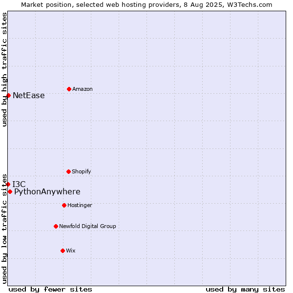 Market position of PythonAnywhere vs. NetEase vs. I3C