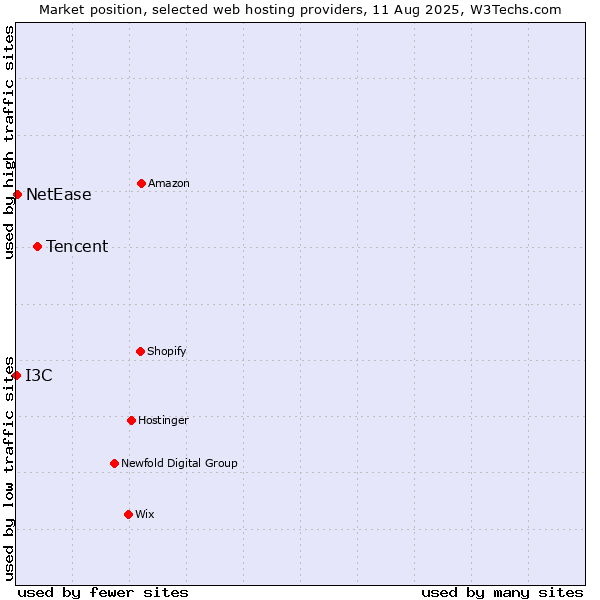 Market position of Tencent vs. NetEase vs. I3C