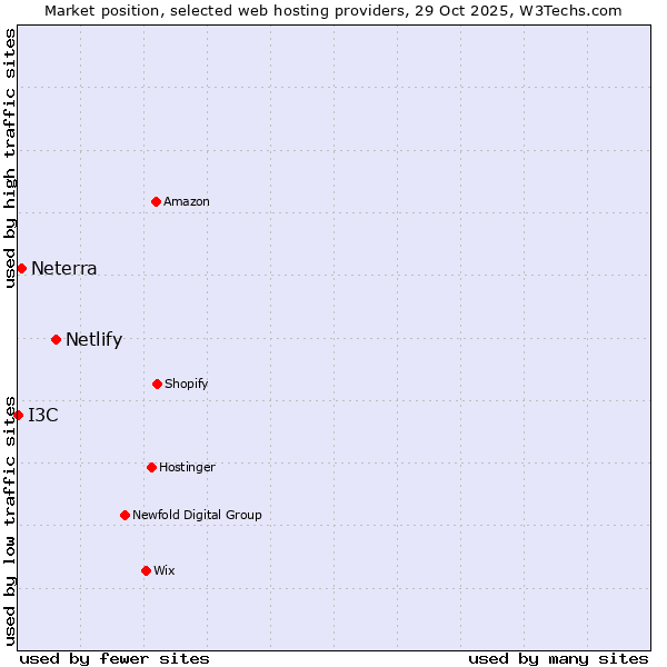 Market position of Netlify vs. Neterra vs. I3C
