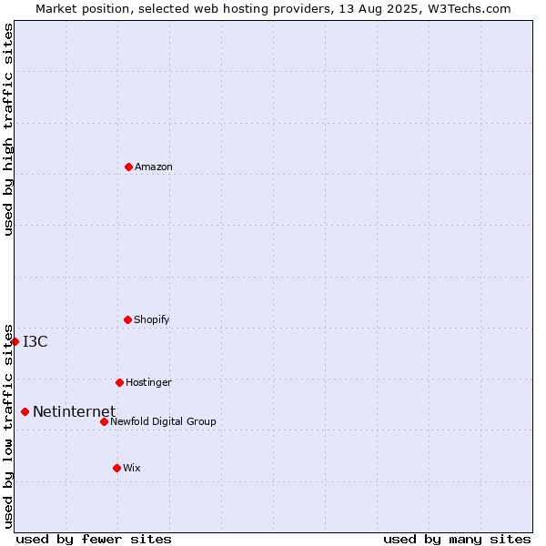 Market position of Netinternet vs. I3C