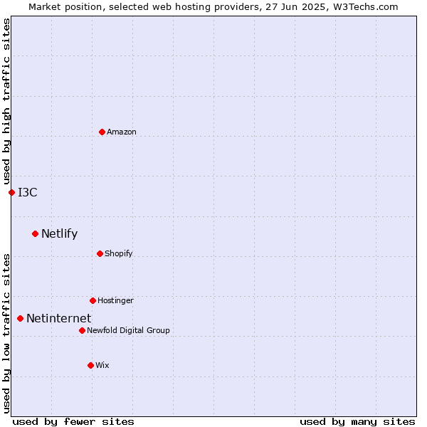Market position of Netlify vs. Netinternet vs. I3C