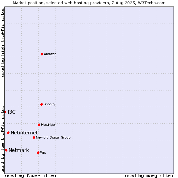 Market position of Netinternet vs. Netmark vs. I3C