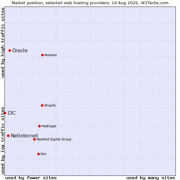 Market position of Oracle vs. Netinternet vs. I3C