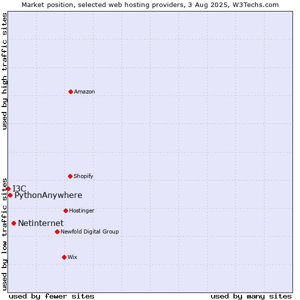 Market position of Netinternet vs. PythonAnywhere vs. I3C