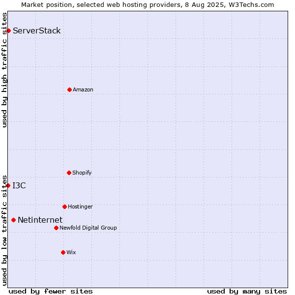 Market position of Netinternet vs. ServerStack vs. I3C