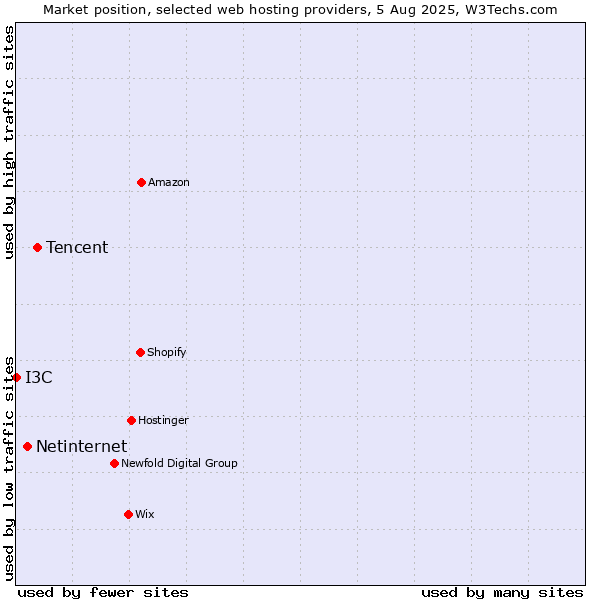 Market position of Tencent vs. Netinternet vs. I3C