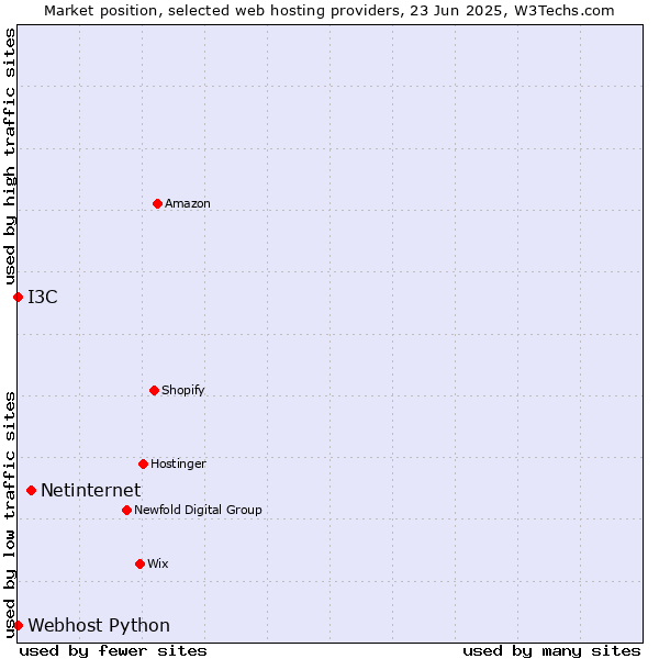 Market position of Netinternet vs. I3C vs. Webhost Python