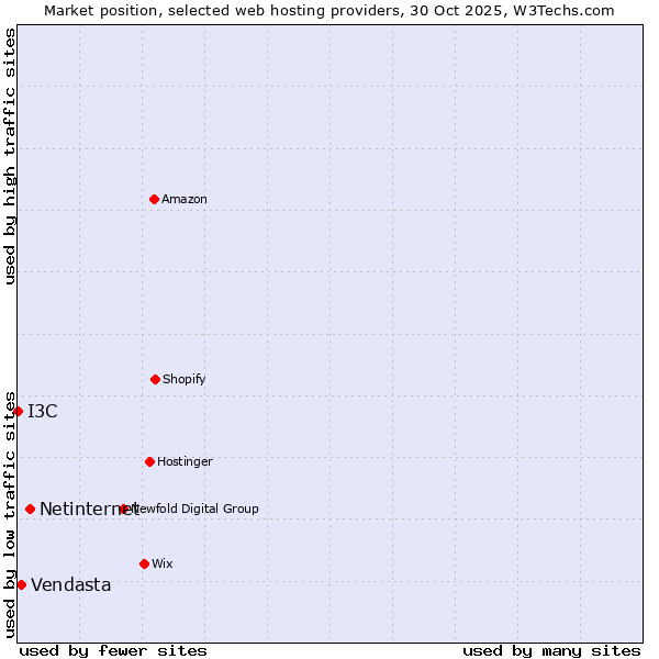 Market position of Netinternet vs. Vendasta vs. I3C