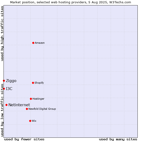 Market position of Netinternet vs. Ziggo vs. I3C