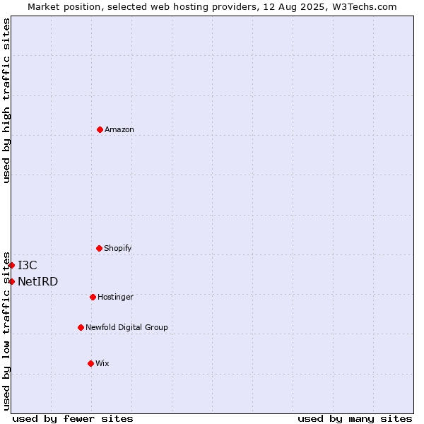 Market position of I3C vs. NetIRD
