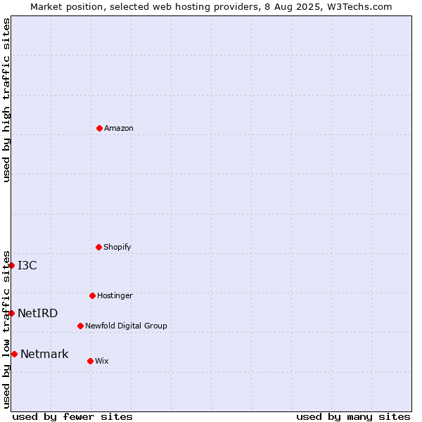 Market position of Netmark vs. I3C vs. NetIRD