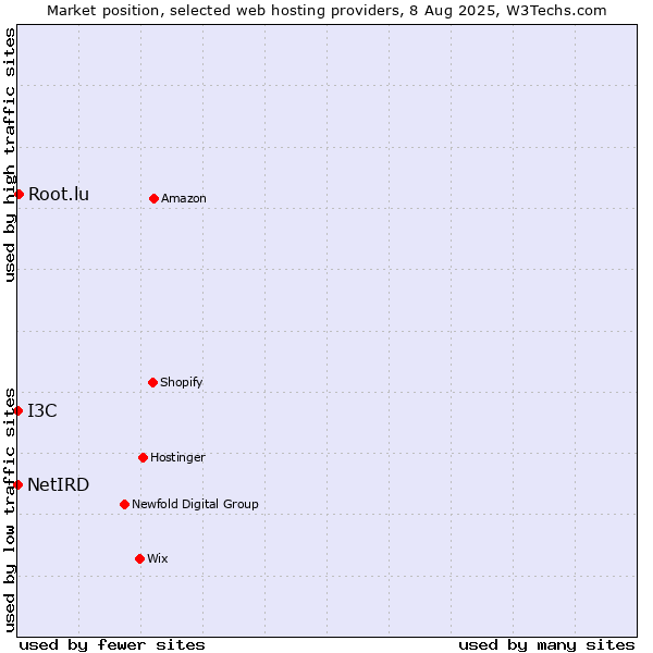 Market position of Root.lu vs. I3C vs. NetIRD