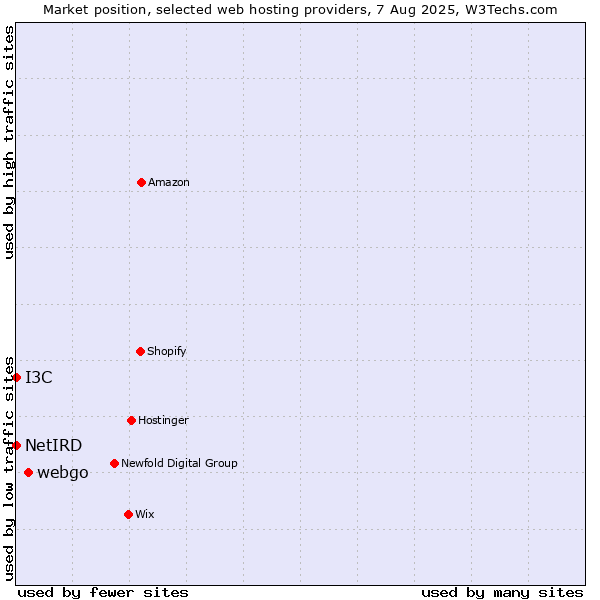 Market position of webgo vs. I3C vs. NetIRD