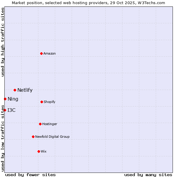 Market position of Netlify vs. Ning vs. I3C