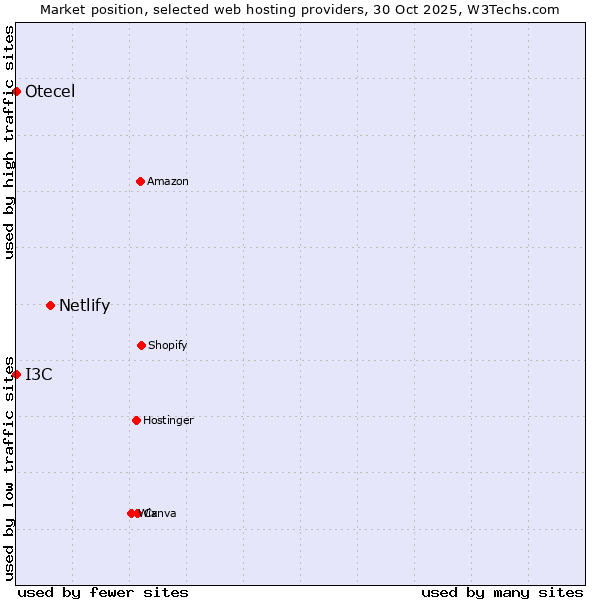 Market position of Netlify vs. I3C vs. Otecel