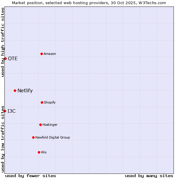 Market position of Netlify vs. OTE vs. I3C