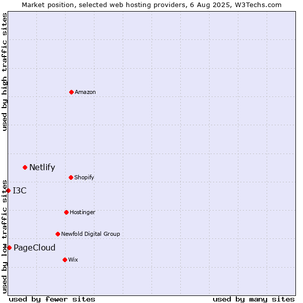 Market position of Netlify vs. PageCloud vs. I3C