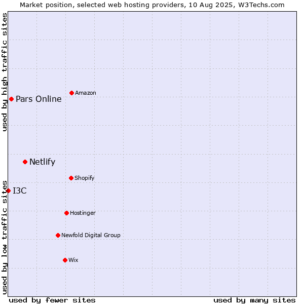 Market position of Netlify vs. Pars Online vs. I3C