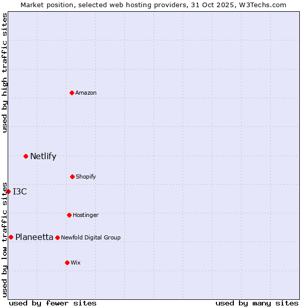 Market position of Netlify vs. Planeetta vs. I3C