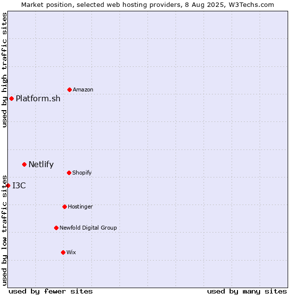Market position of Netlify vs. Platform.sh vs. I3C