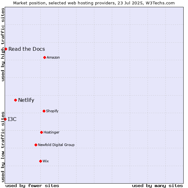 Market position of Netlify vs. Read the Docs vs. I3C