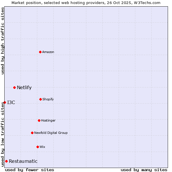 Market position of Netlify vs. Restaumatic vs. I3C