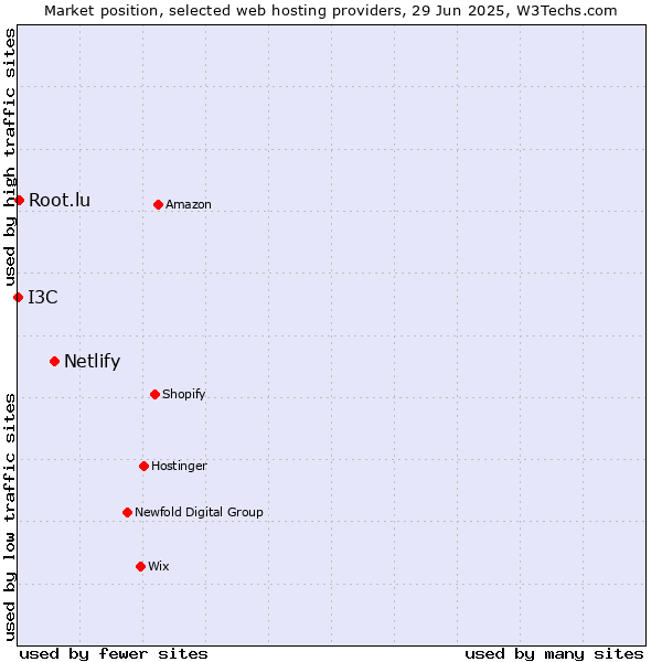 Market position of Netlify vs. Root.lu vs. I3C