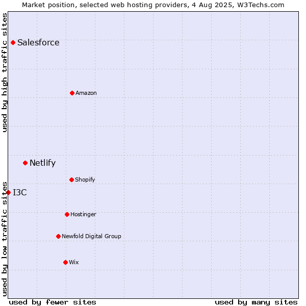 Market position of Netlify vs. Salesforce vs. I3C