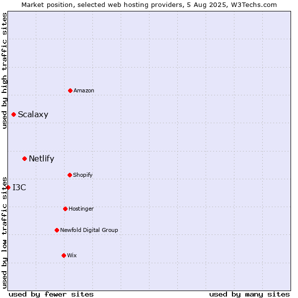 Market position of Netlify vs. Scalaxy vs. I3C