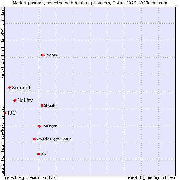 Market position of Netlify vs. Summit vs. I3C
